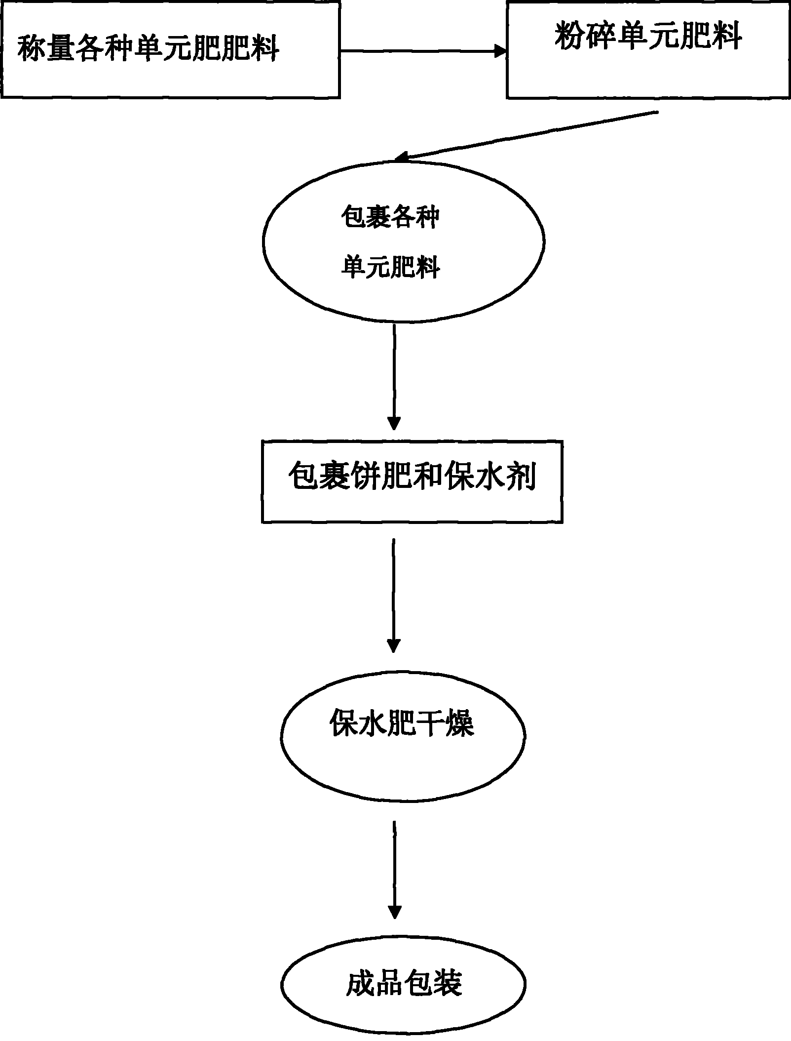 Water holding controlled release fertilizer special for tobacco and method for producing the same