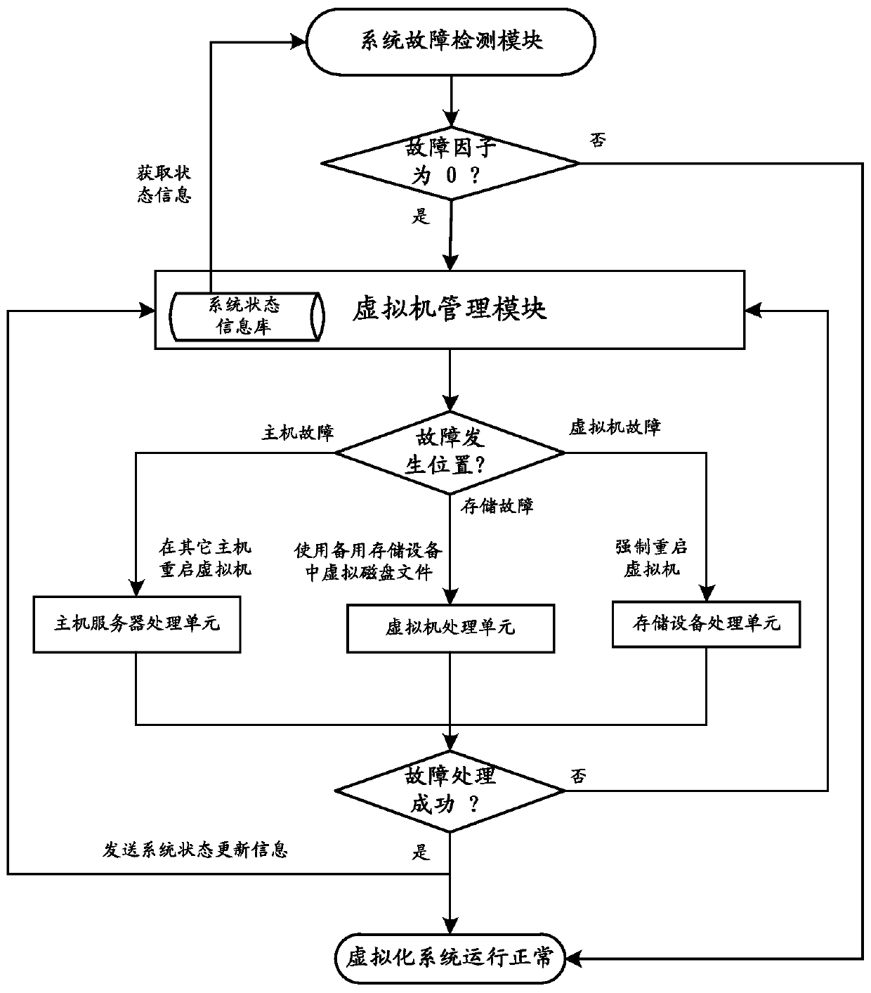 Method, device and system for handling equipment faults in a virtual machine system