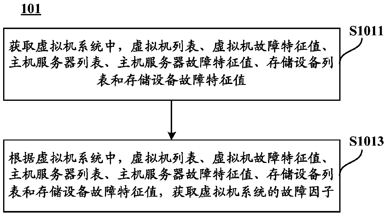 Method, device and system for handling equipment faults in a virtual machine system