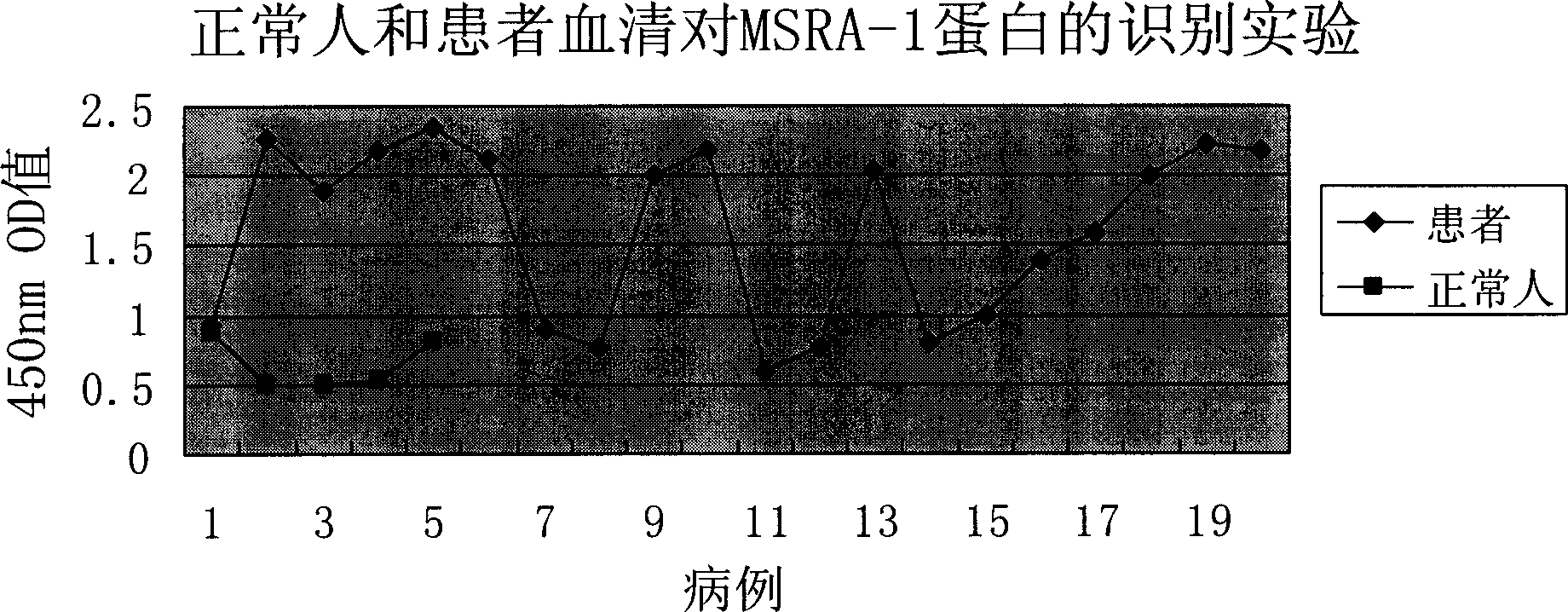 Maiignant malarial parasite msra-1 gene, protein product and use thereof