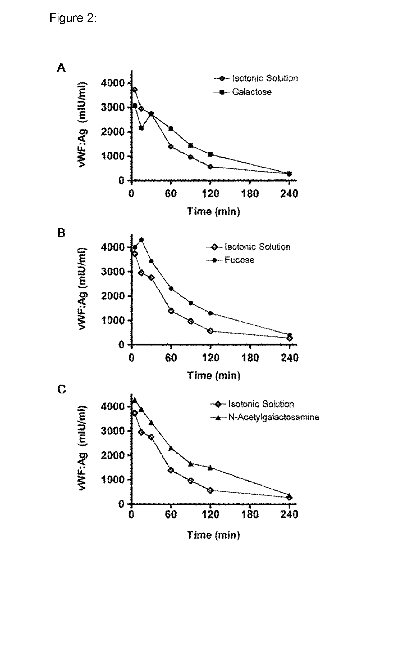 Sugar Compositions for Treating Hemophilia A and/or Von Willebrand Disease