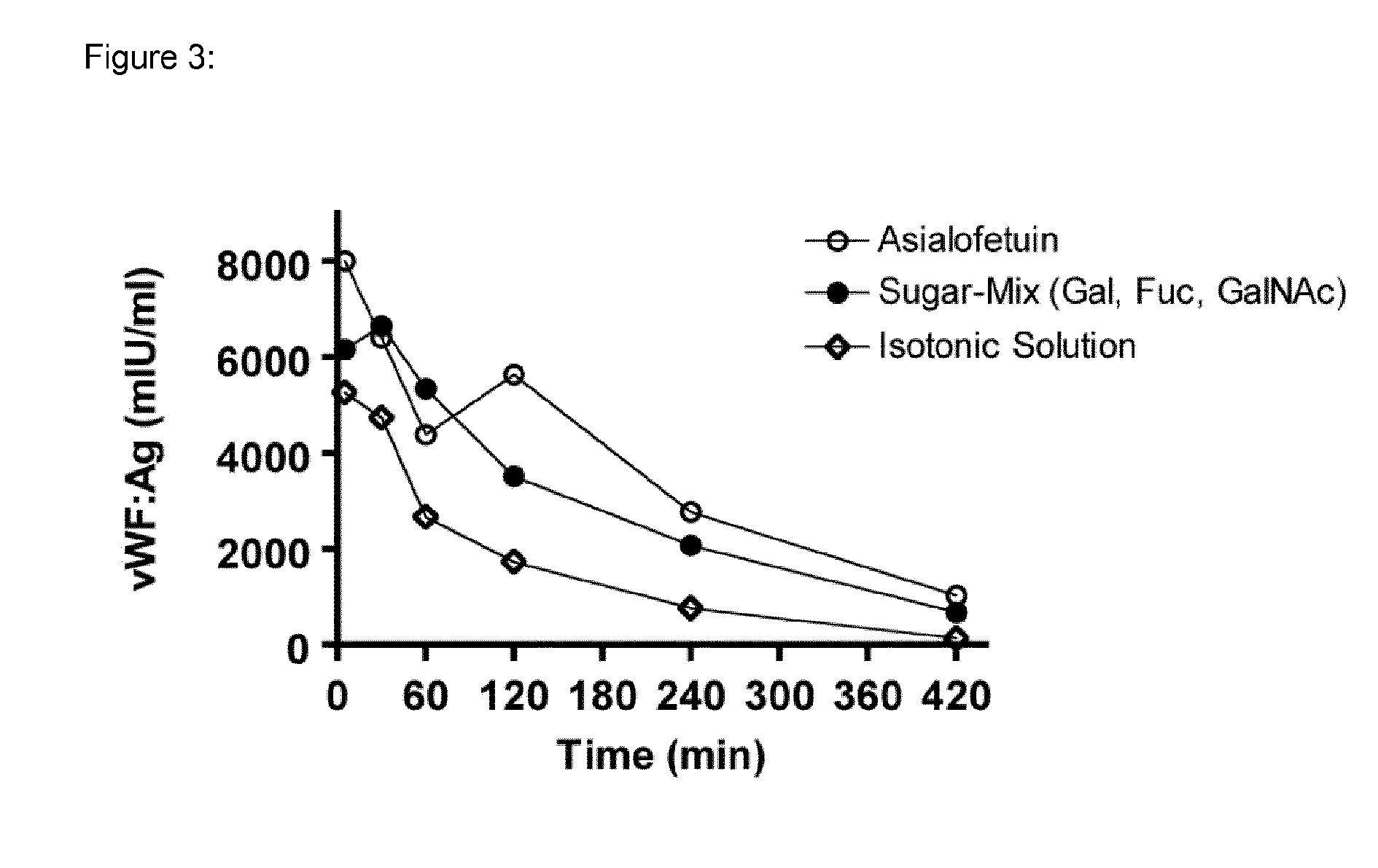 Sugar Compositions for Treating Hemophilia A and/or Von Willebrand Disease
