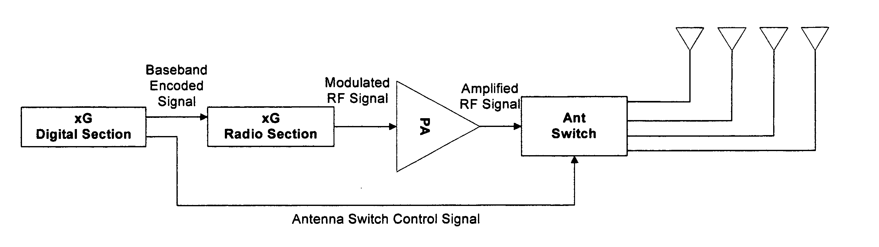 Coordinated antenna array and multinode synchronization for integer cycle and impulse modulation systems