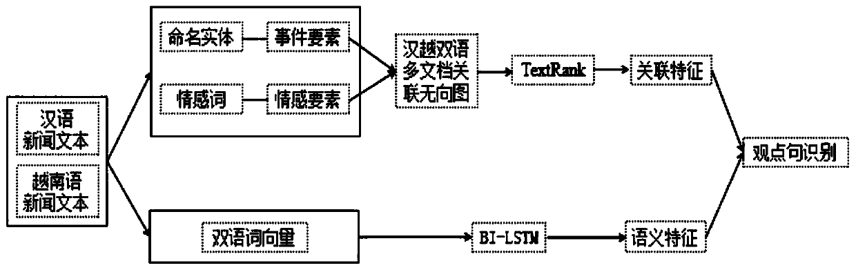 Chinese-Vietnamese bilingual multi-document news viewpoint sentence recognition method based on sentence association graph