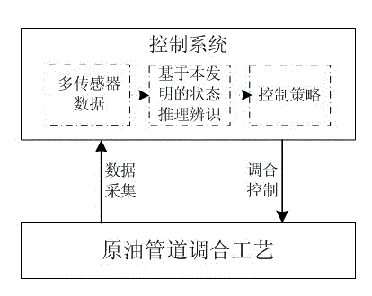 State identification method during crude oil pipeline blending process