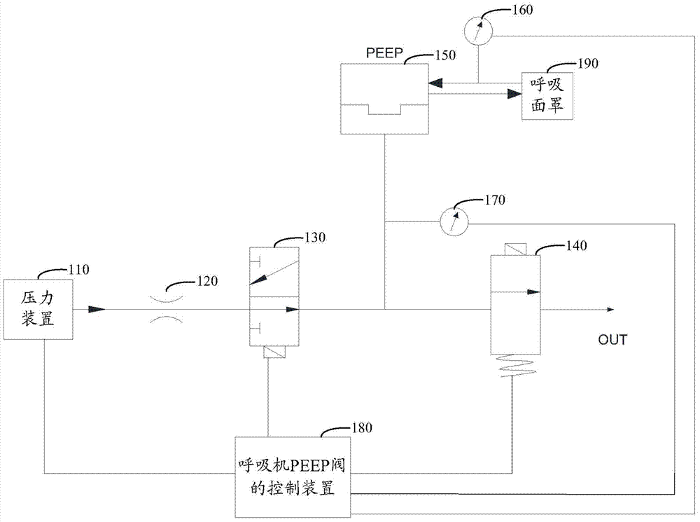 Control method, device and system for breathing machine PEEP valve