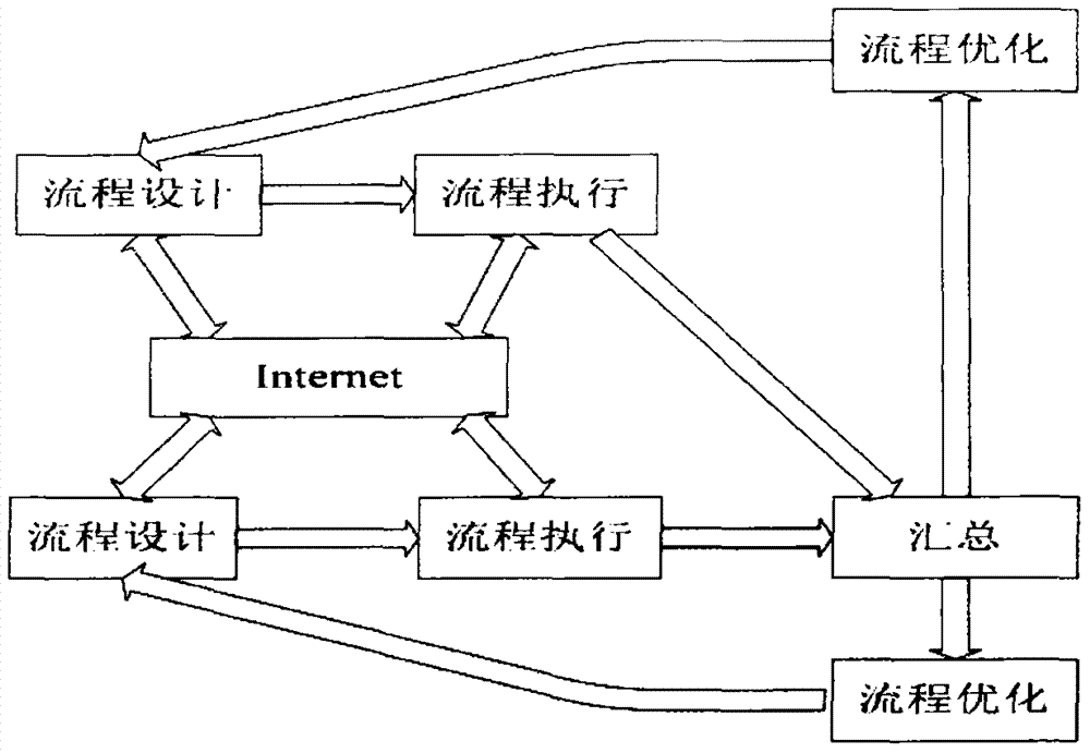 Virtual enterprise BPM modeling method based on stochastic colored Petri net