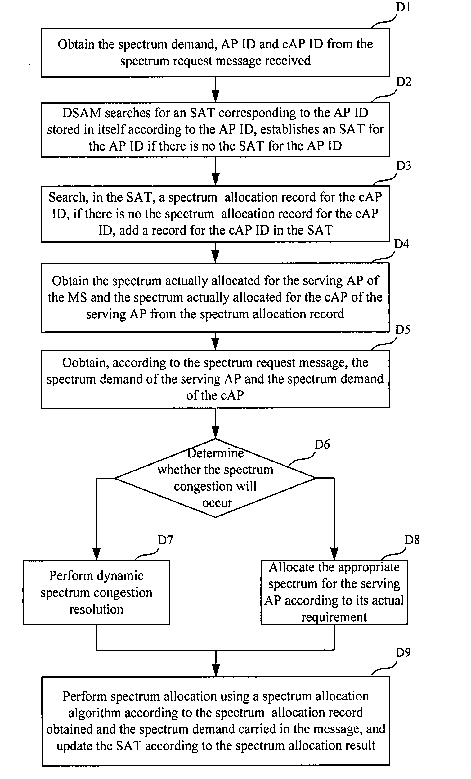 Method and apparatus of dynamic spectrum allocation in coexisting heterogeneous wireless networks