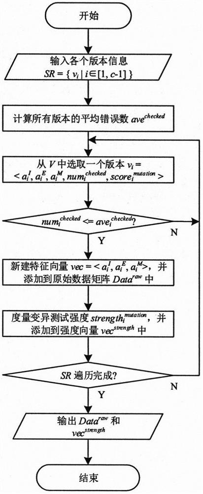 A Prediction Method of Variation Test Intensity Demand in Evolutionary Environment