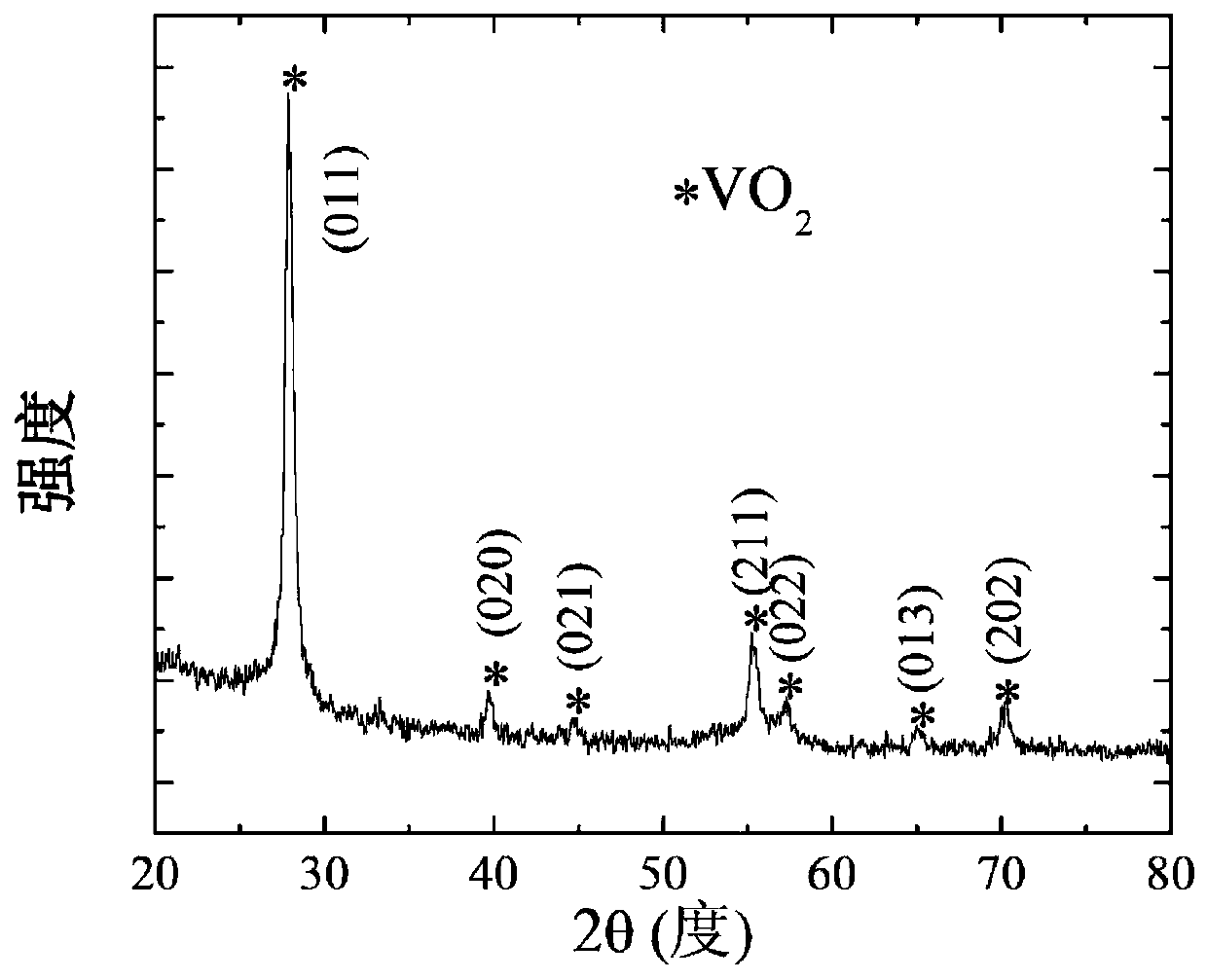 A kind of vanadium dioxide film with high temperature coefficient of resistance and its low-temperature deposition method