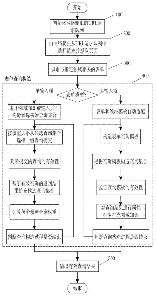 Field-oriented method and system for collecting invisible web resources