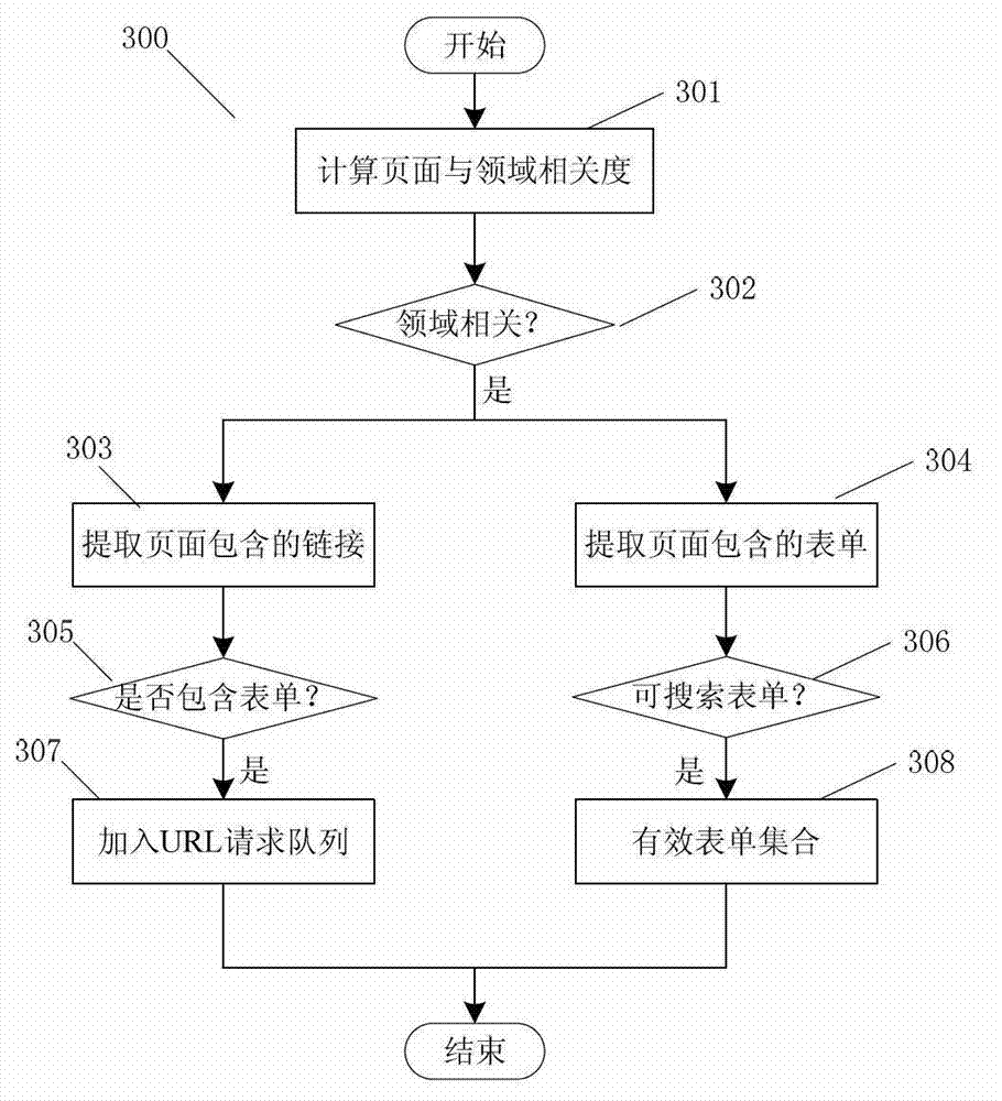 Field-oriented method and system for collecting invisible web resources