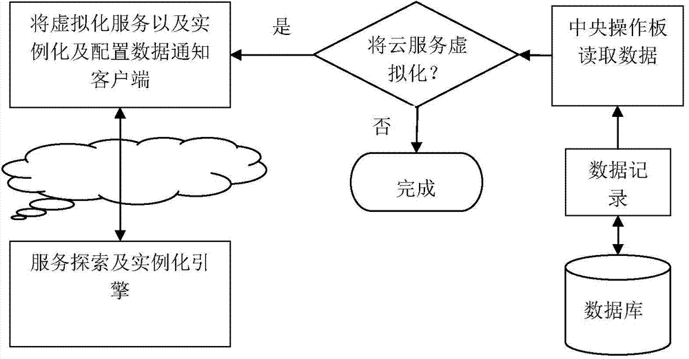A system used for end-to-end cloud service virtualization