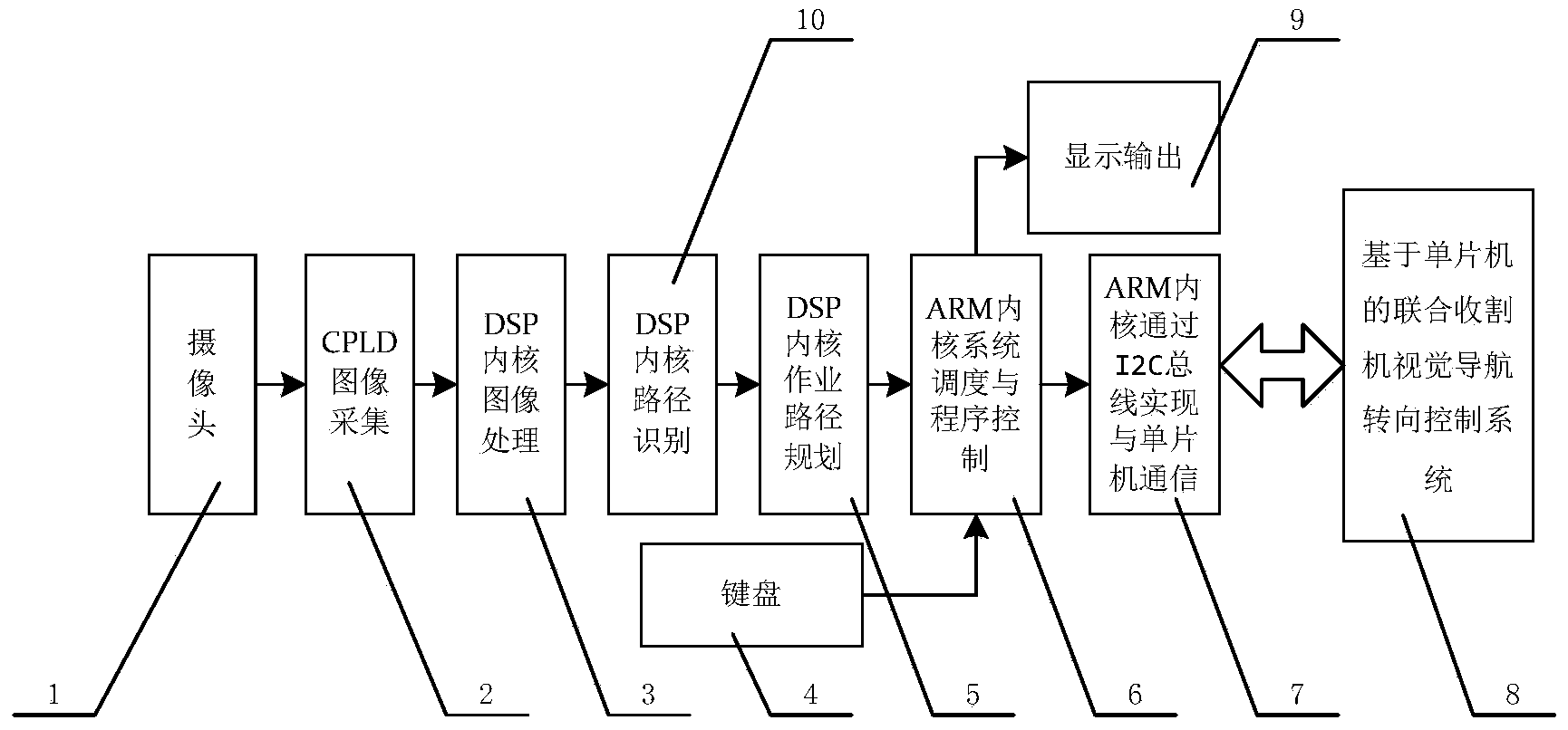 Visual navigation path recognition system of grain combine harvester