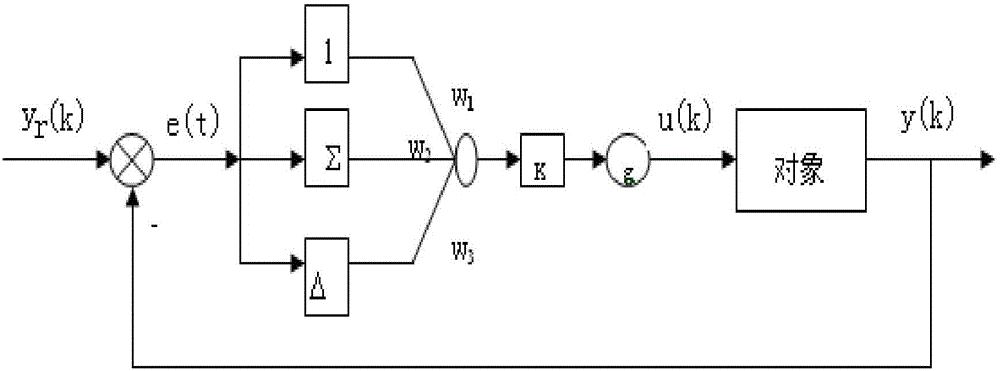 Dissolved oxygen control method based on fuzzy neural network