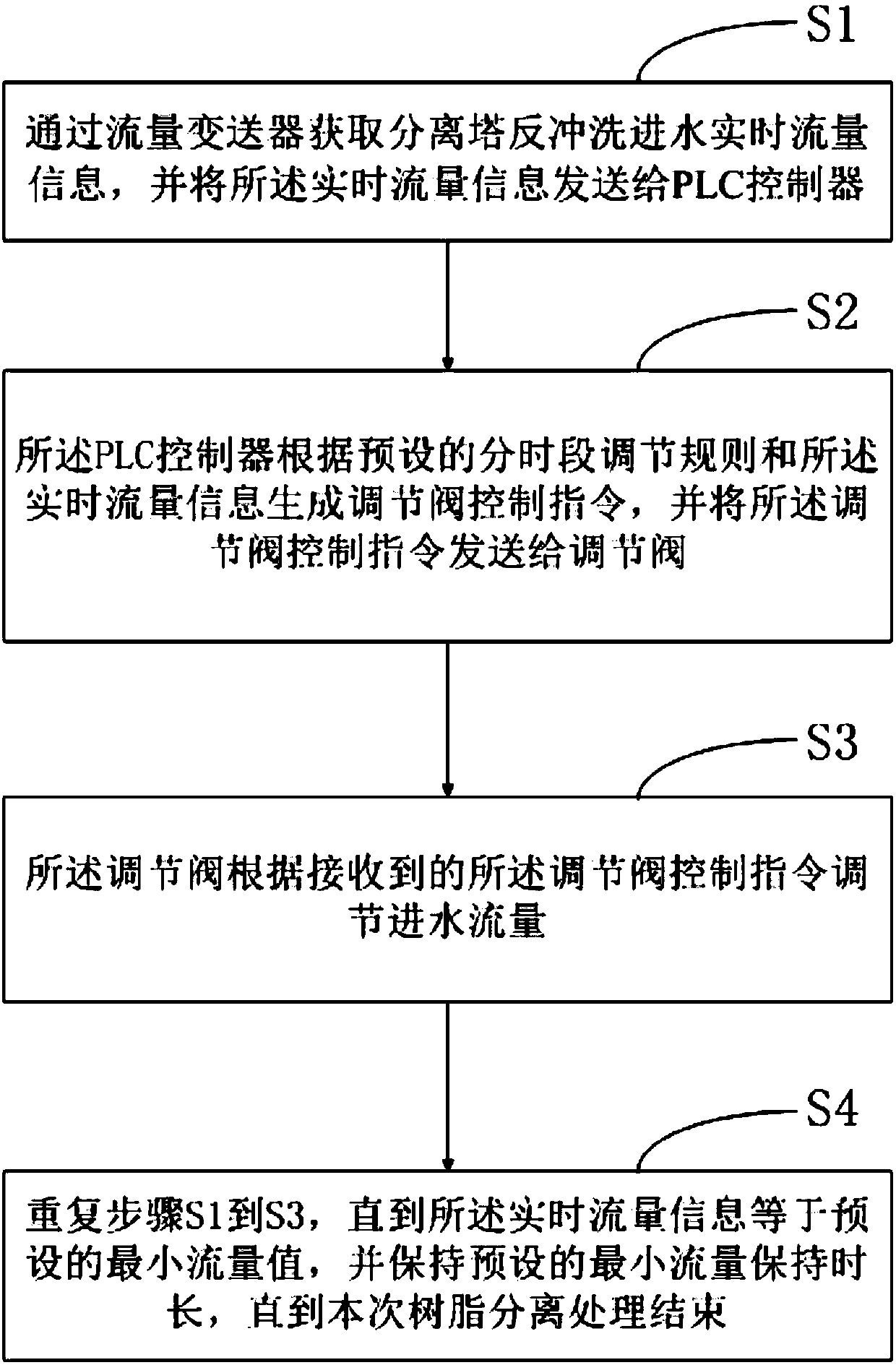 Method and device for controlling precision treatment separation tower separating tower resin separation auxiliary backwashing water incoming regulating valve