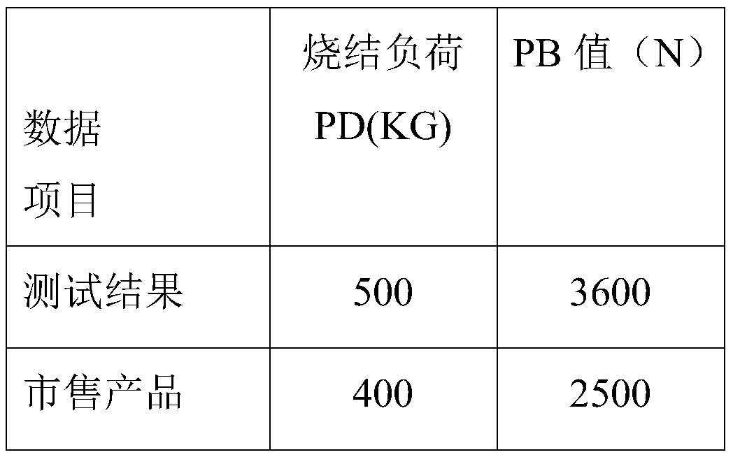 Preparation method for anti-wear reagent at extreme pressure and application in full synthetic water-based molding liquid