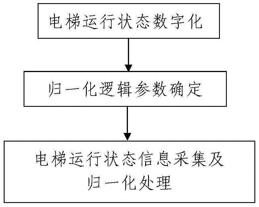 Data processing method used for elevator remote supervising terminal
