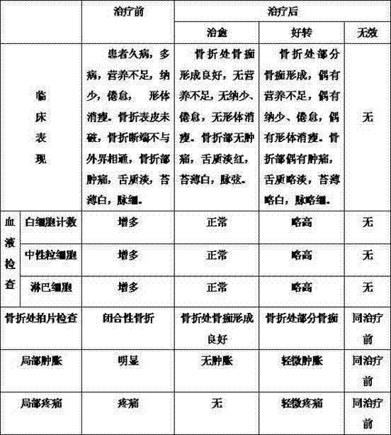 Method of preparing traditional Chinese medicine lotion for treating dystrophic type closed fracture