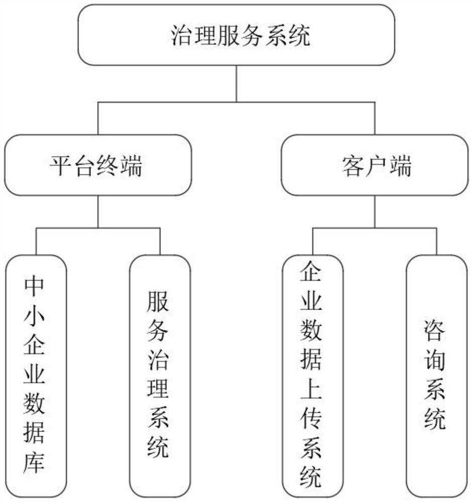 Data security collaborative governance service system and method for small and medium-sized enterprises