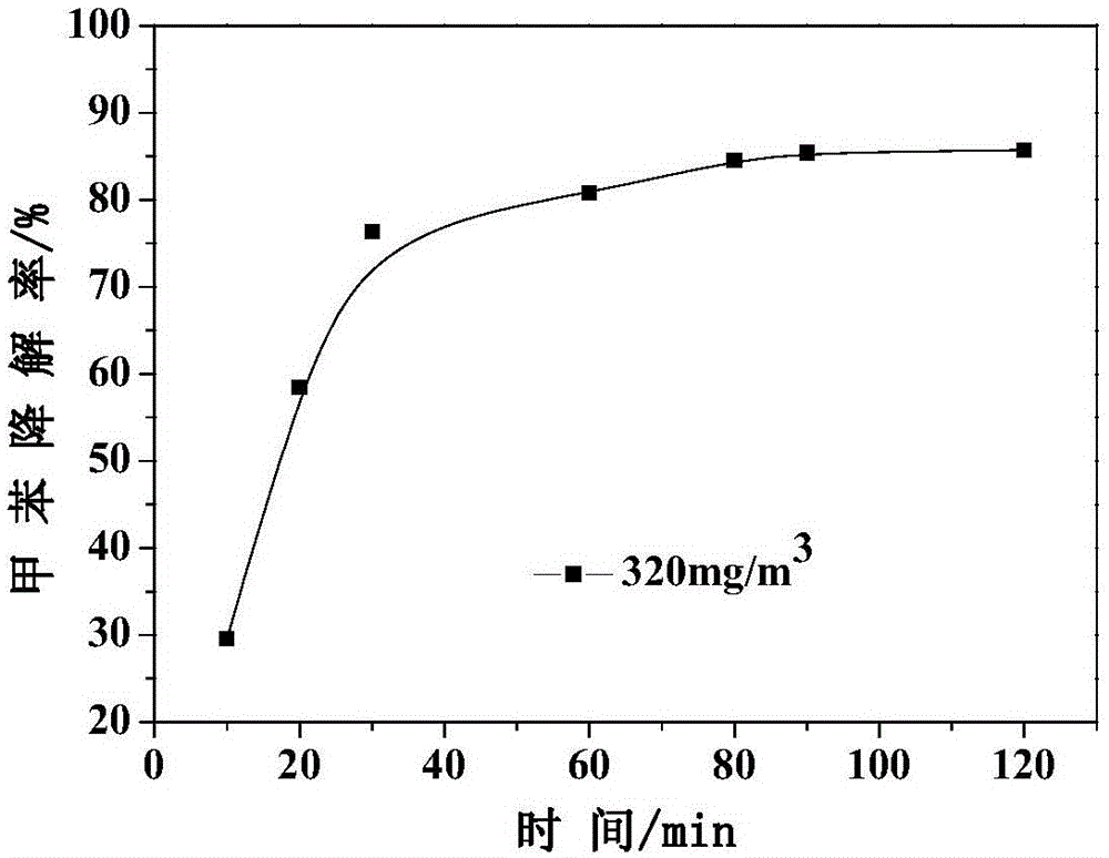 Activated carbon based nano TiO2 composite MnO2 catalytic material and preparation method therefor
