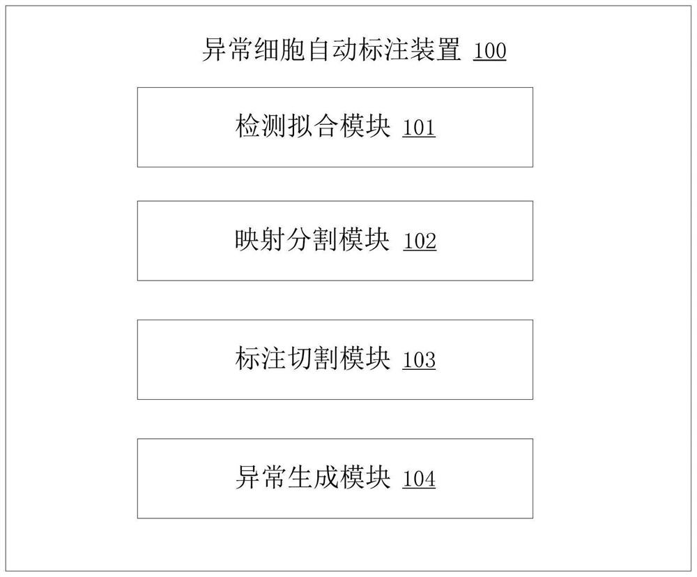 Abnormal cell automatic labeling method and device, electronic equipment and storage medium