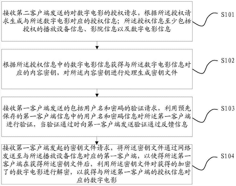 A digital movie key distribution method, device and system based on management website