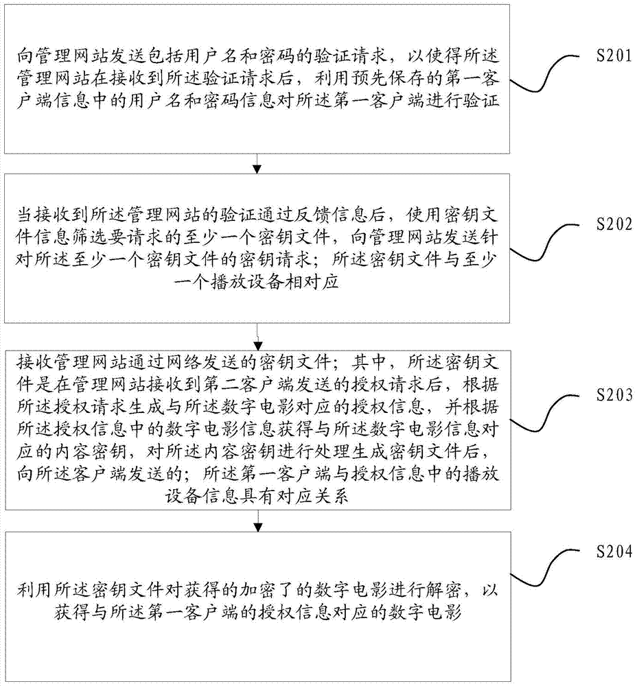 A digital movie key distribution method, device and system based on management website