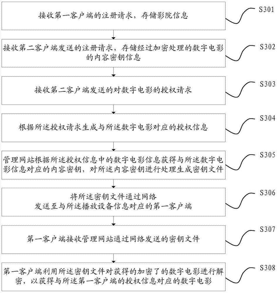 A digital movie key distribution method, device and system based on management website