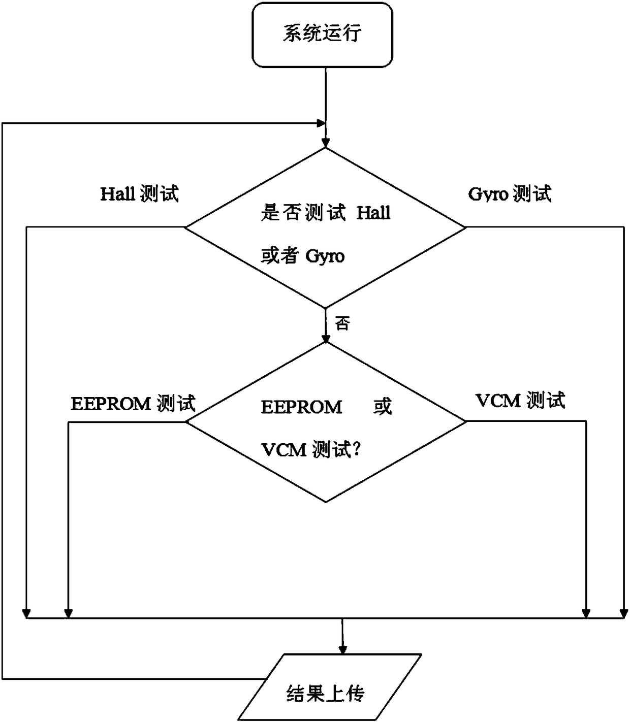 VCM integrated performance testing method and system