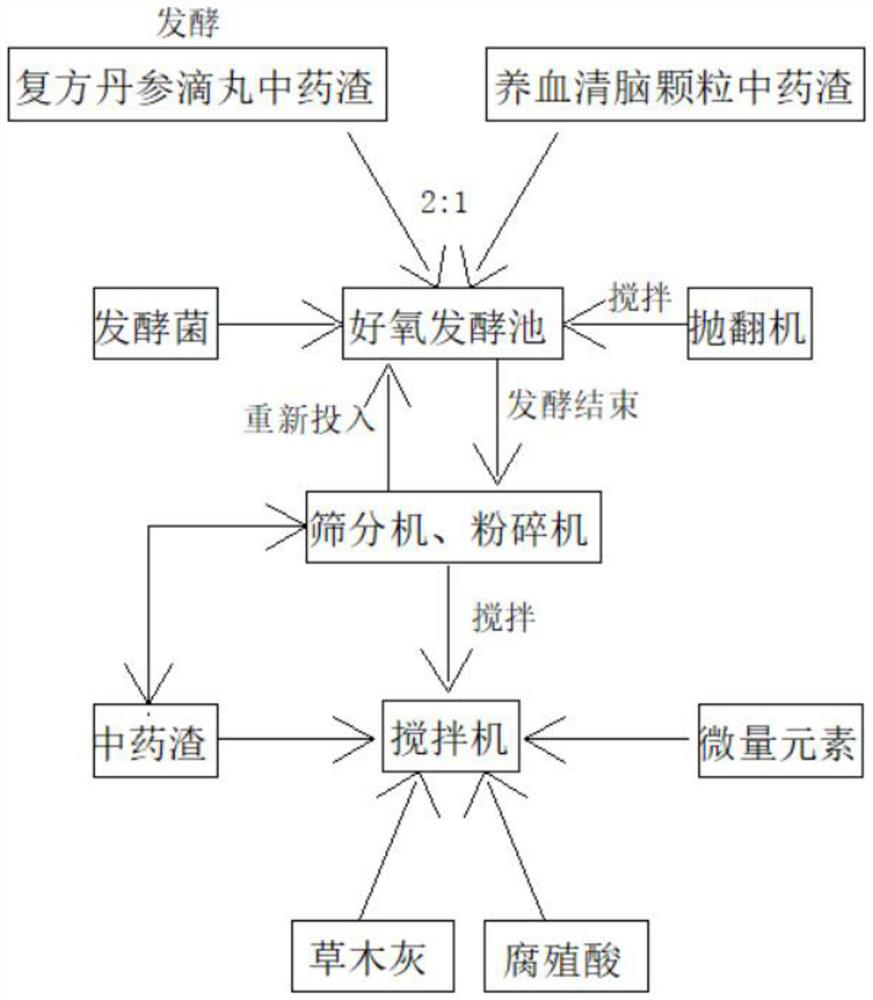 Novel traditional Chinese medicine organic fertilizer with insecticidal and bacteriostatic effects and preparation method of novel traditional Chinese medicine organic fertilizer