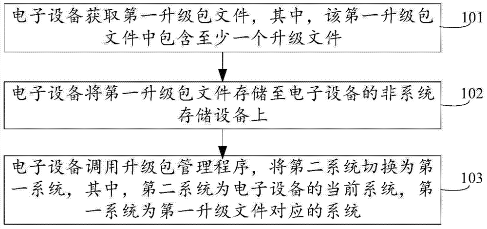 A kind of multi-system switching method and electronic device