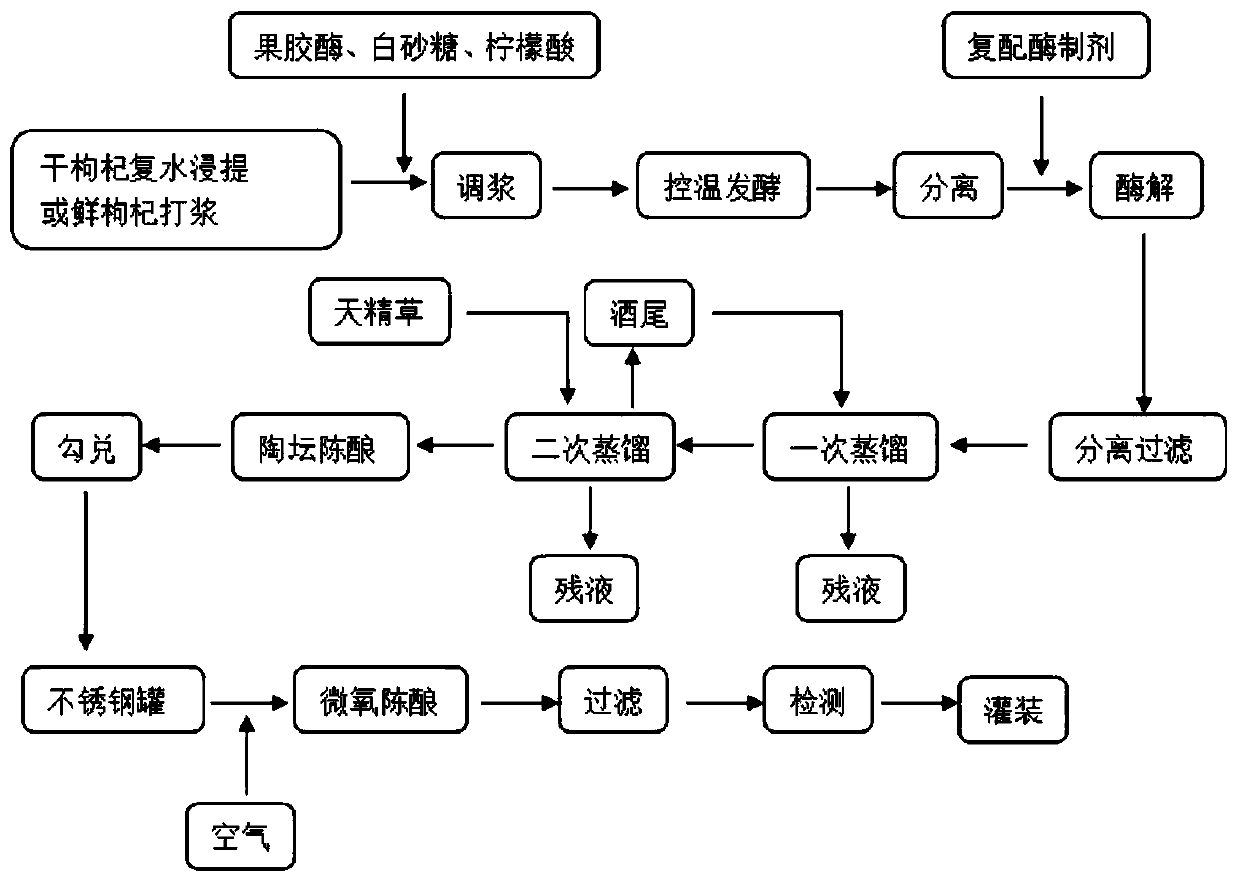 Brewing method of fructus lycii aroma type fructus lycii distilled baijiu