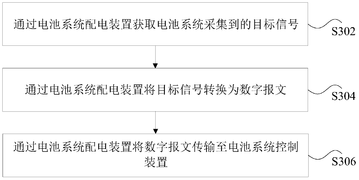 Battery system and signal processing method and device thereof, and battery system distribution device