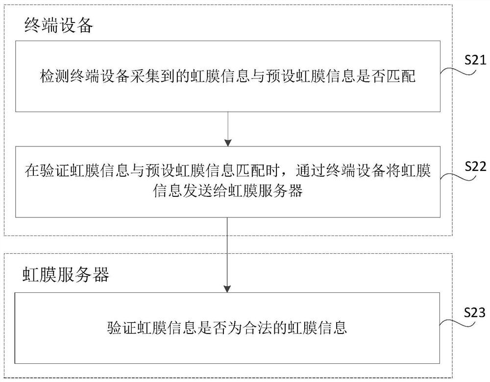 Security verification method, device, terminal device and server