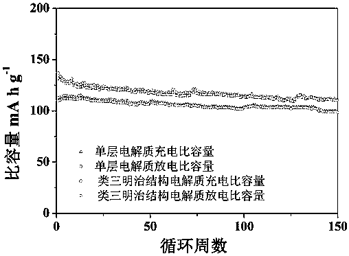 Production method of sandwich-like structure solid polymer electrolyte membrane, and application of sandwich-like structure solid polymer electrolyte membrane in solid-state lithium ion battery
