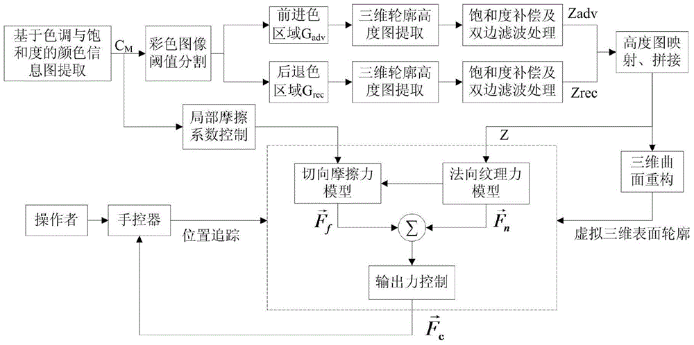 A Color Image Texture Force Haptic Reproduction Method Based on Color Space Transformation