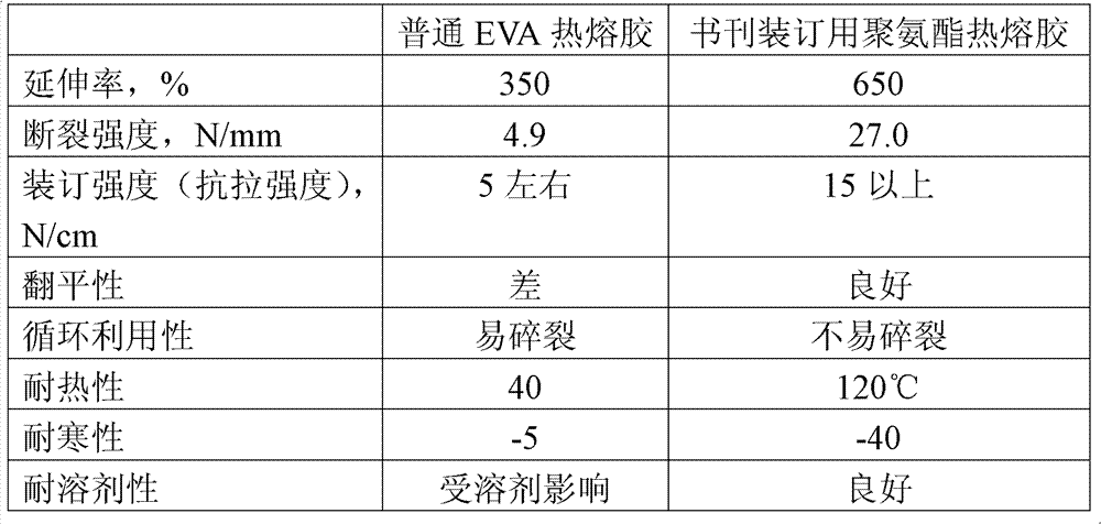 Polyurethane hot melt adhesive for bookbinding of books and magazines and preparation method thereof