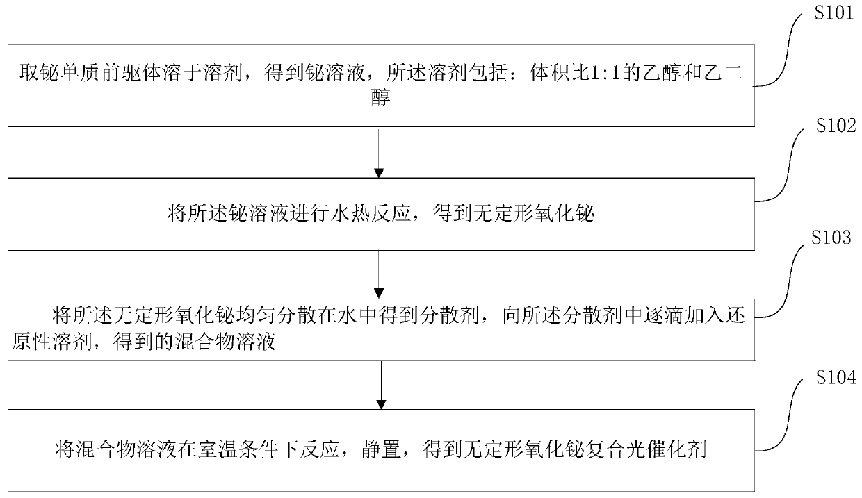 Amorphous bismuth oxide composite photocatalyst, preparation method and application method