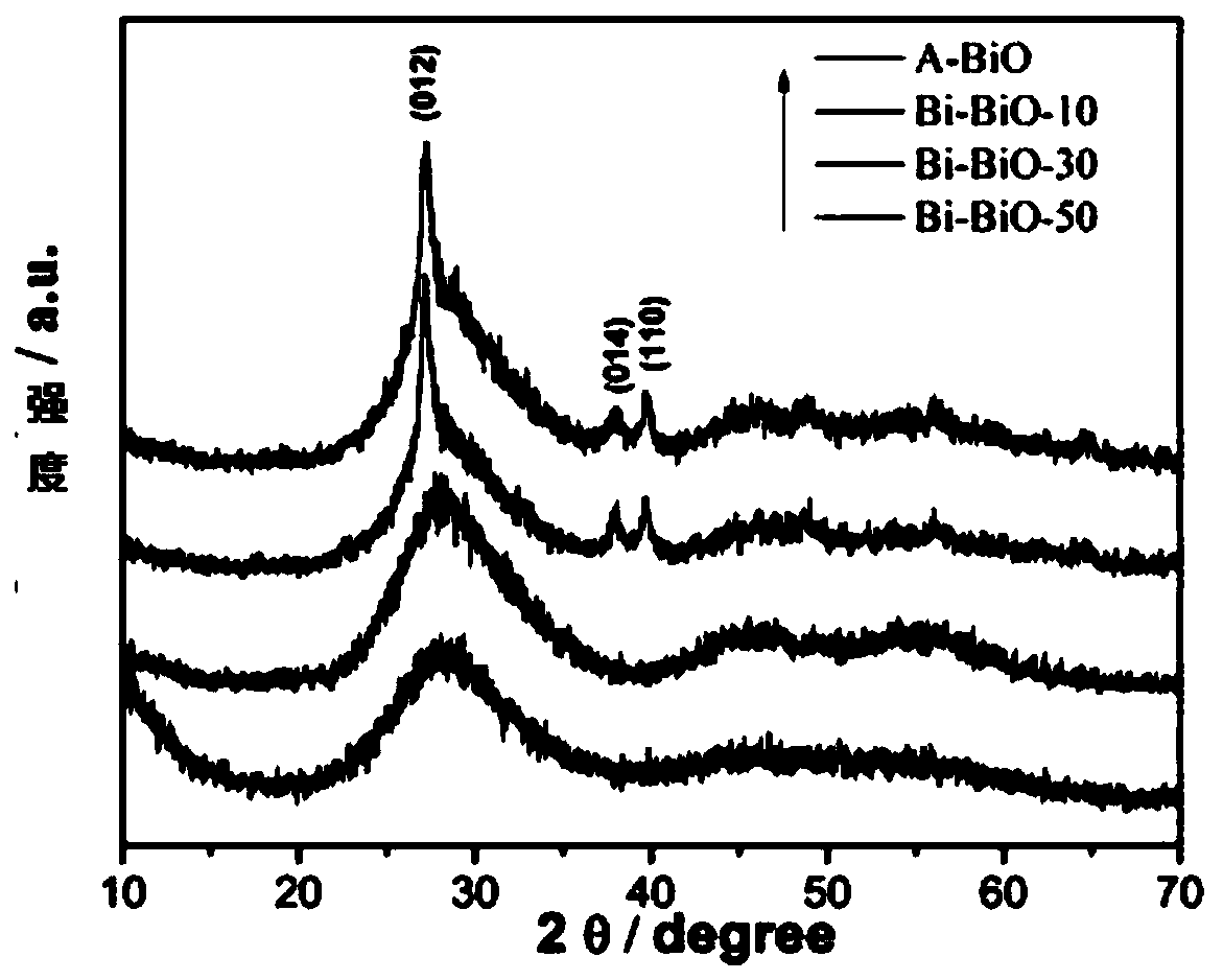 Amorphous bismuth oxide composite photocatalyst, preparation method and application method