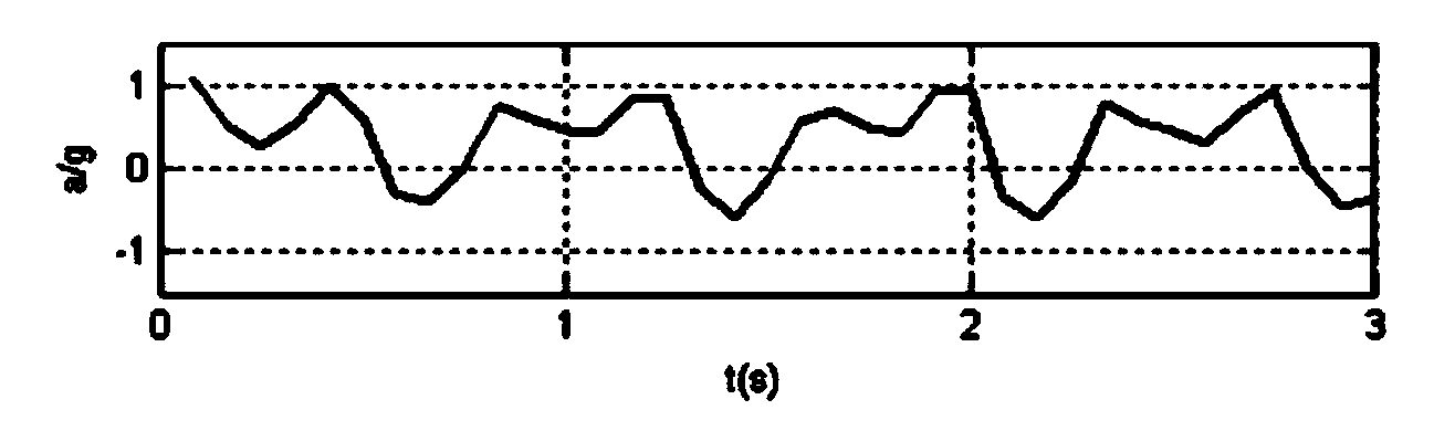 Step counting method and step counting device