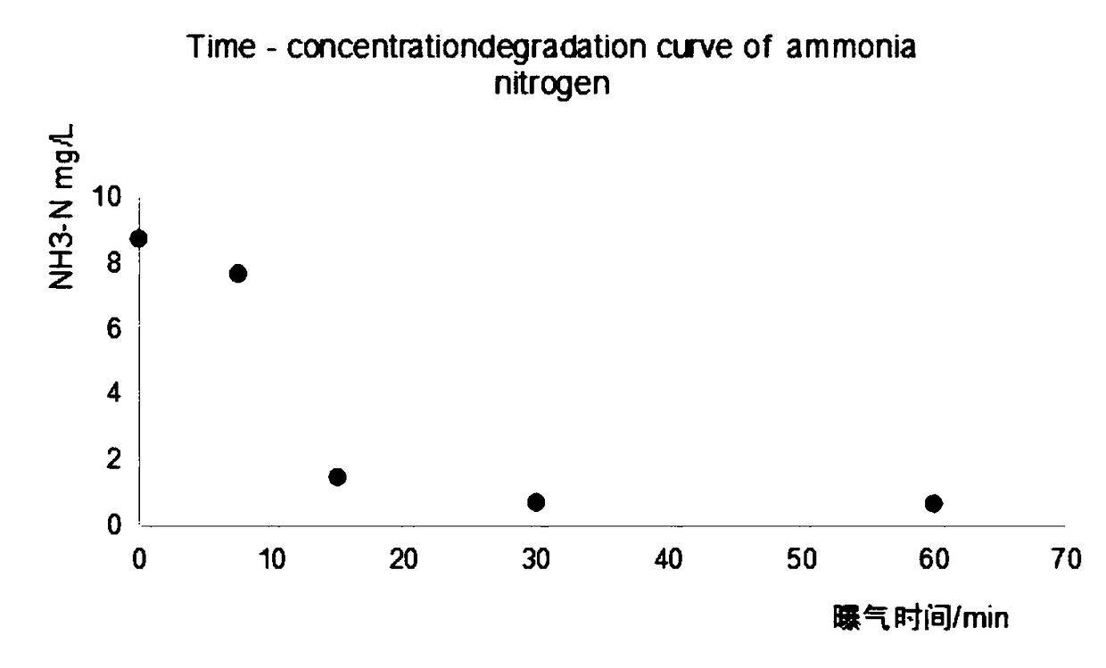 Method of using ozone and trace calcium peroxide to remove low-concentration ammonia nitrogen in water