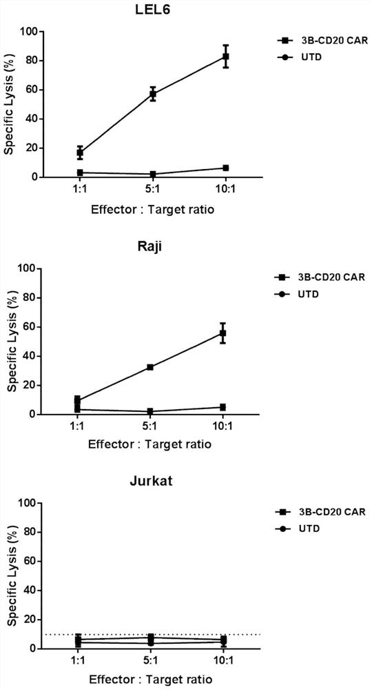 Preparation method and application of CAR-T cell taking HIV-1 gp120 and CD20 as double targets