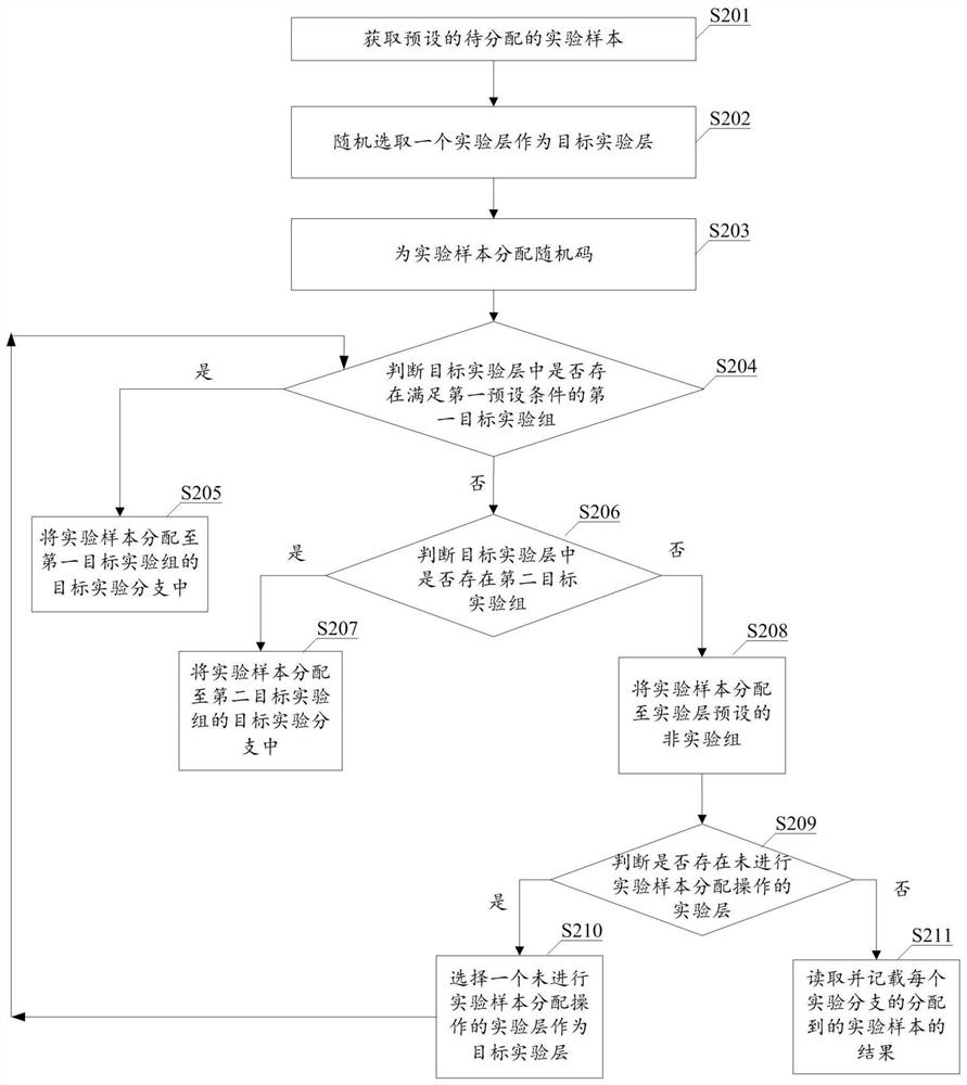 Experimental sample distribution method and device, equipment and computer readable storage medium