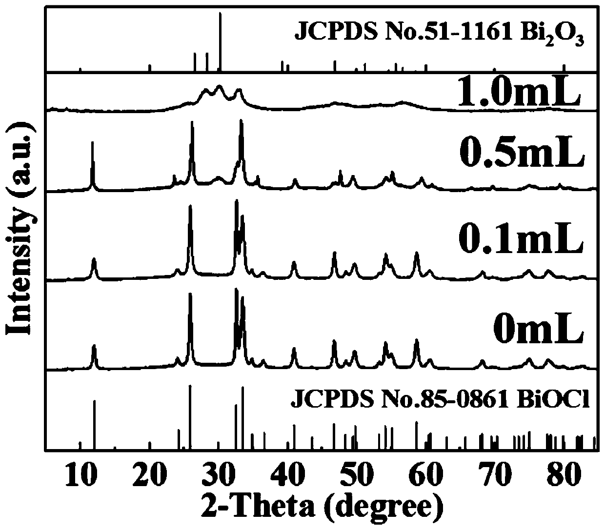 Microwave-synthesized oxygen vacancy BiOCl/Bi2O3 catalyst as well as preparation method and application thereof