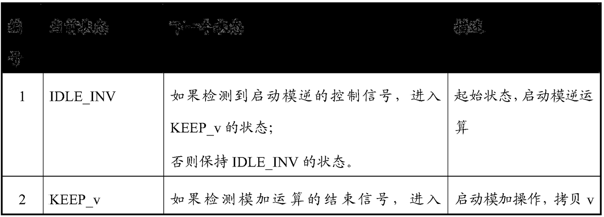 Hardware realization method of dual-field modular inversion