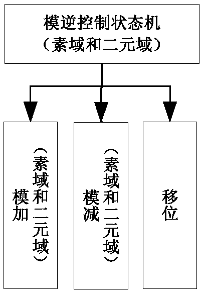 Hardware realization method of dual-field modular inversion