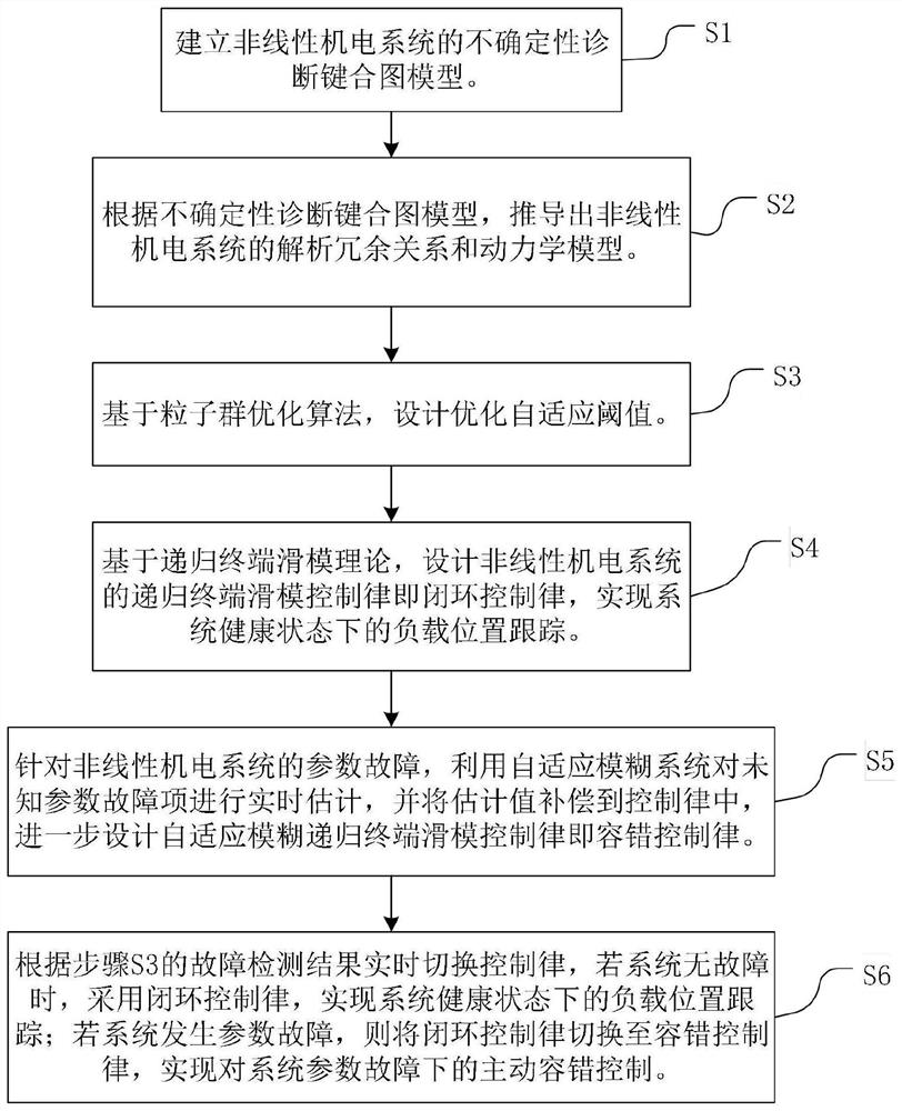 Active fault-tolerant control method for nonlinear electromechanical system