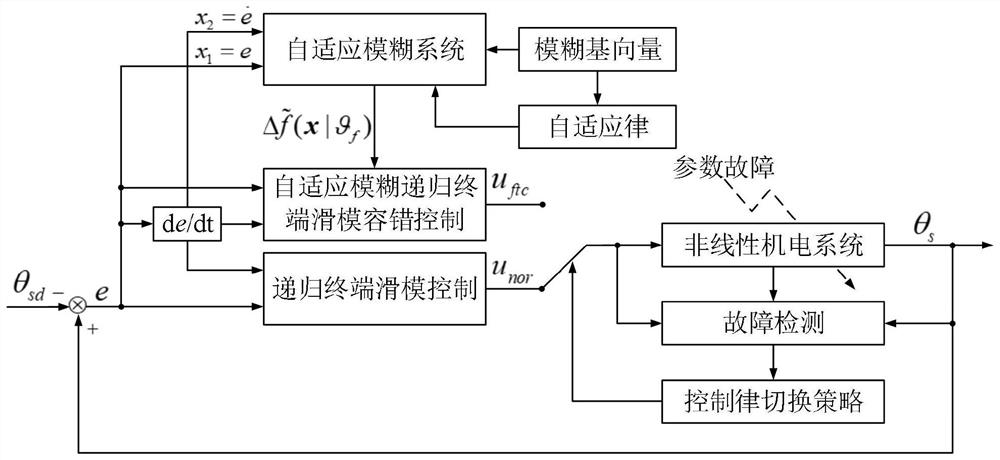 Active fault-tolerant control method for nonlinear electromechanical system