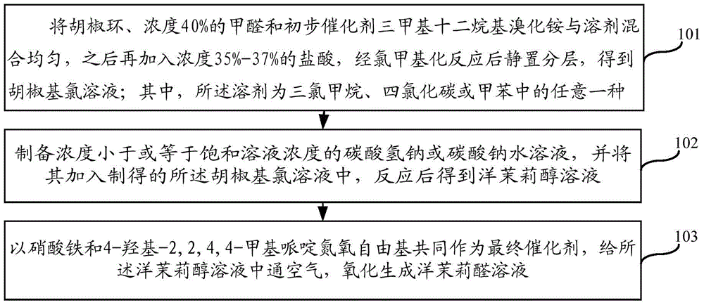 A kind of synthetic method of jasmonal